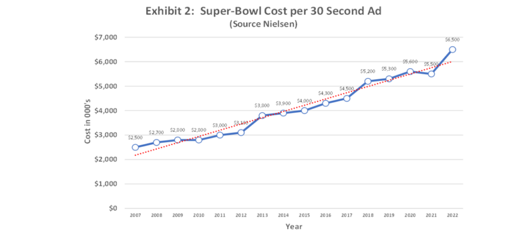 Super Bowl 2022 Data [Updated] - Marketing Charts