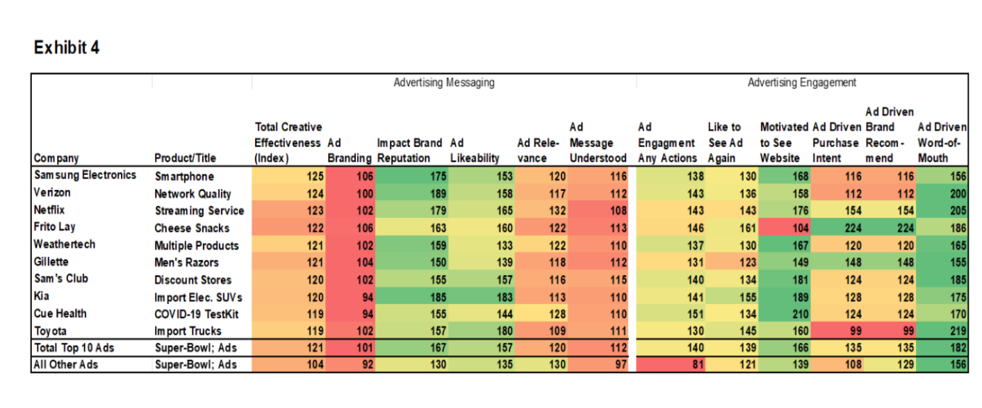 Super Bowl 2022 Advertising Effectiveness ... and Not so Much - ABX