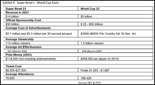 Super Bowl 2023 vs World Cup 2022 Exhibit 9