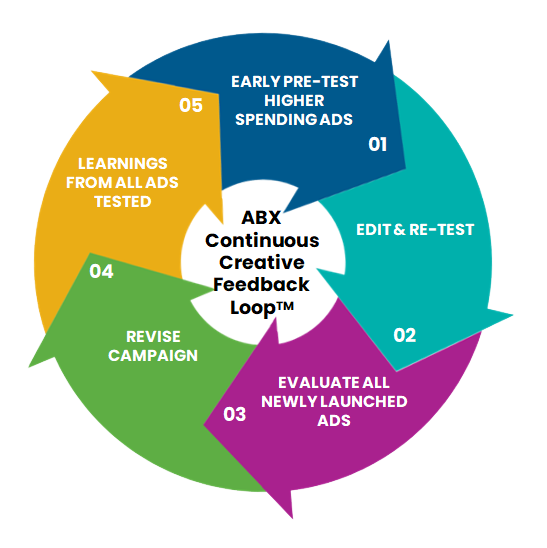 Continuous Feedback Loop
