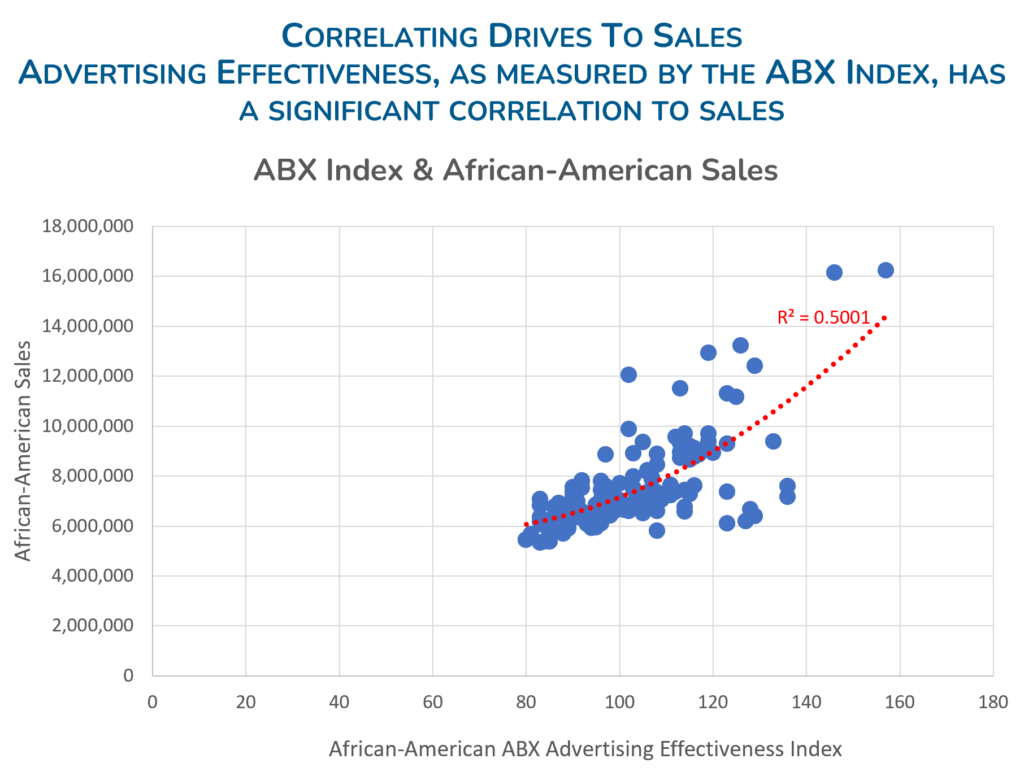 ABX Index - African American Creative Correlation to Sales