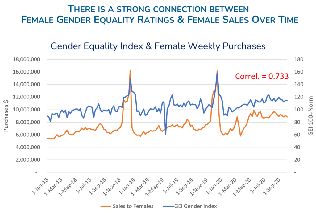 Correlations Between Gender Equality & Sales