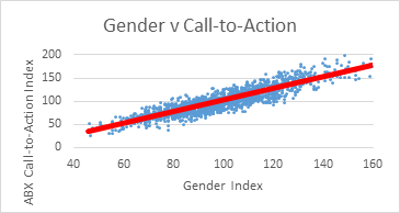 Gender v CTA