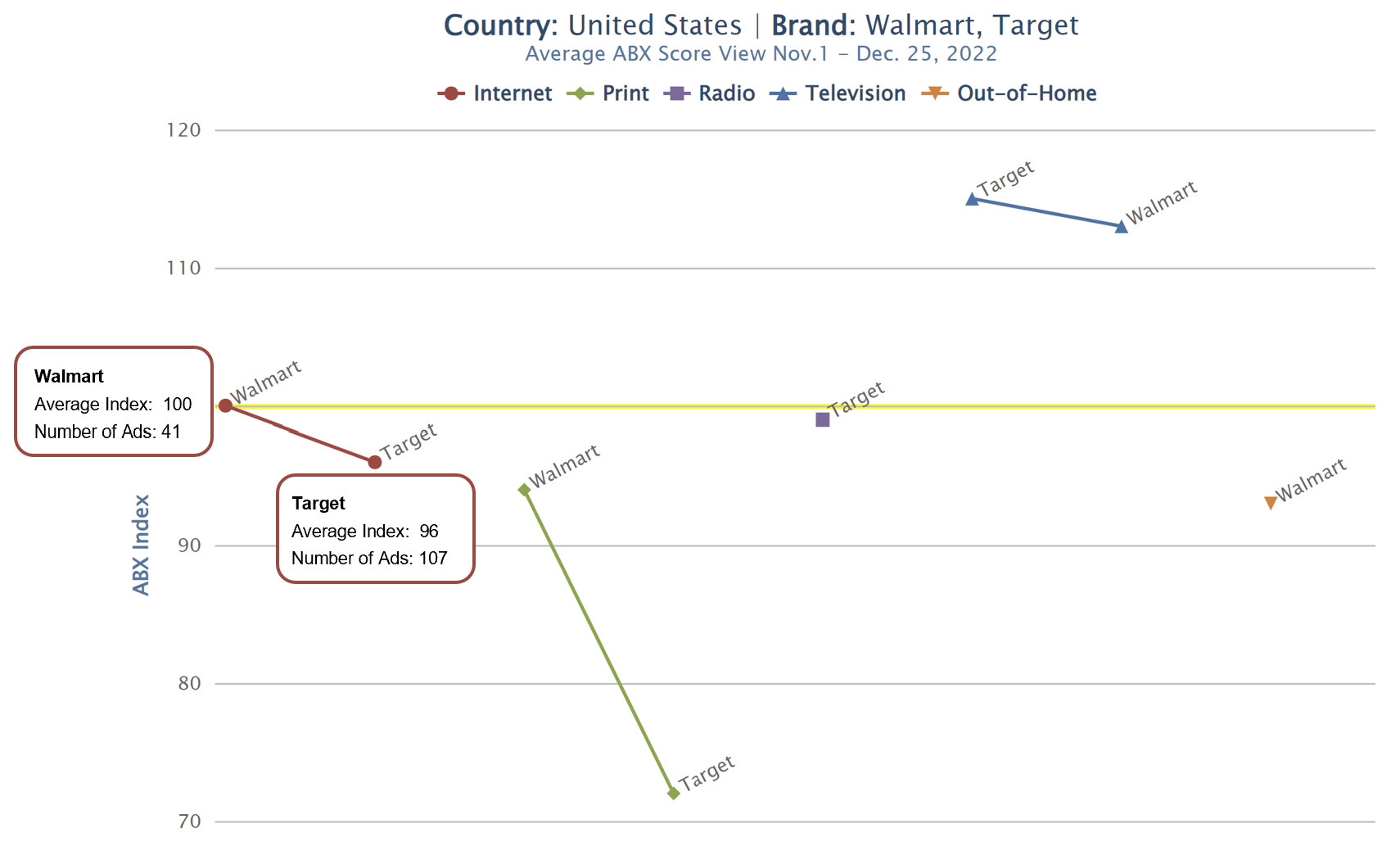 Walmart vs Target Average ABX Scores