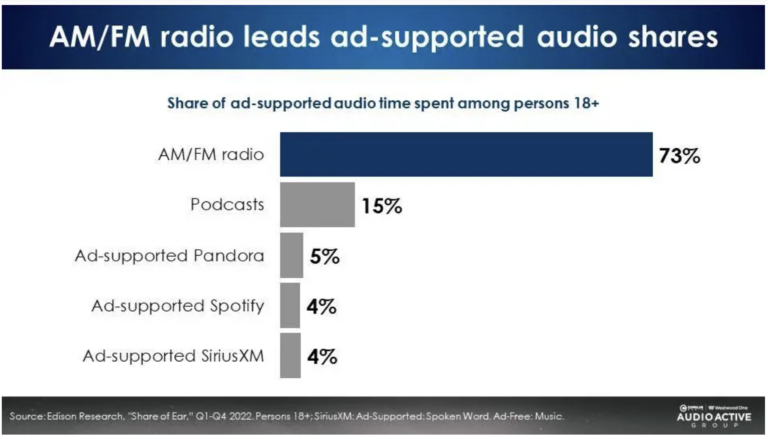 AM/FM radio leads ad-supported audio
