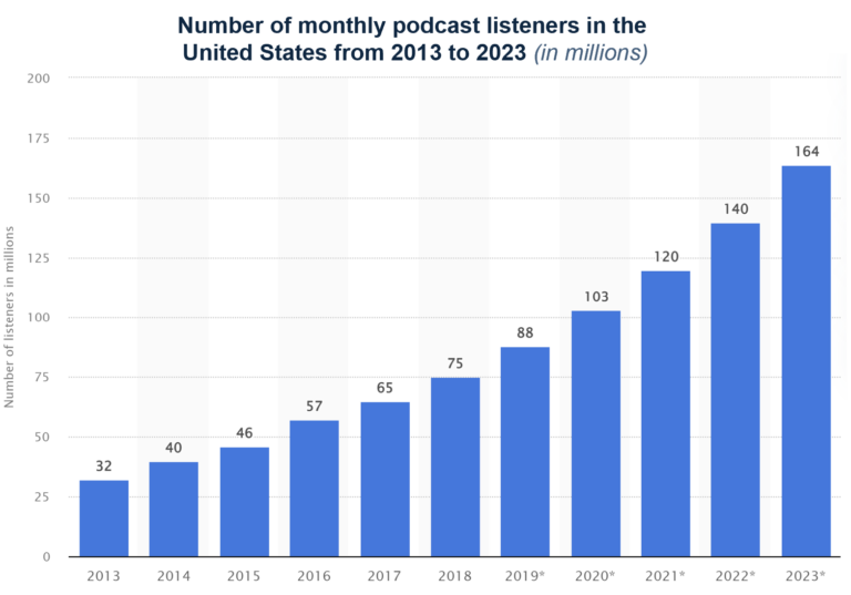 statista podcast listeners 2023