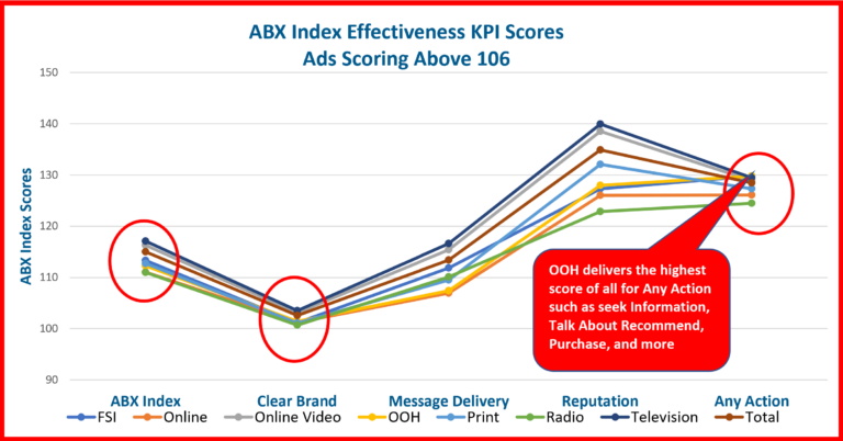 Out-of-home Ad Effectiveness Scores