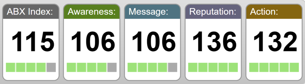 Starbucks Cold Brew Transit Ad ABX Score