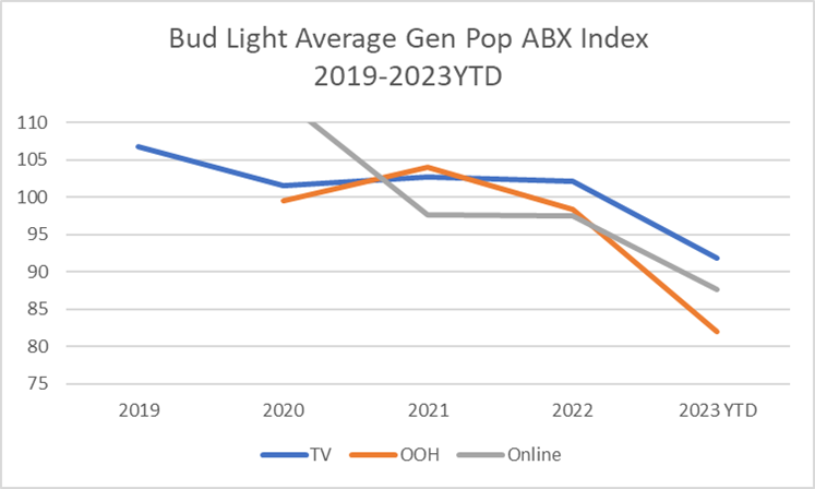 Bud Light Average