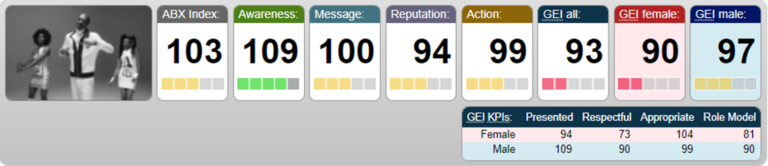 Just Eats UK Gen Pop Scores