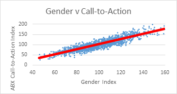 Graph: Gender v Call-to-action