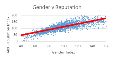 Graph: Gender v Reputation
