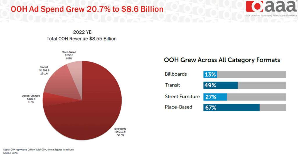 OOH Ad Spending