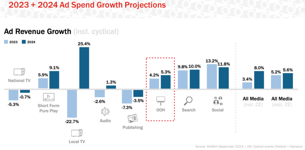 2023 + 2023 Ad Spend Growth Projections