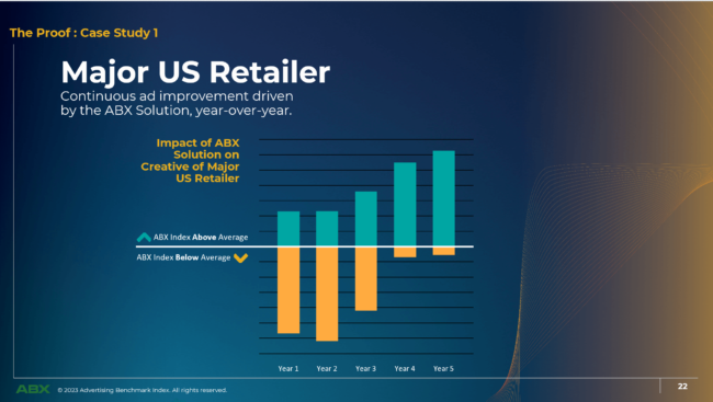 Graph: impact of ABX solution on creative of major US retailer