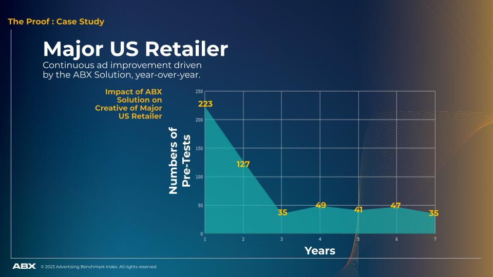 Graph 2: impact of ABX solution on creative of major US retailer