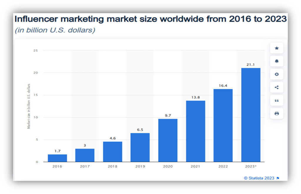 Influencer Marketing Market Size Worldwide from 2016 - 2023