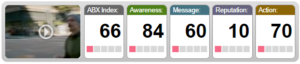SoFi Super Bowl Ad ABX Index Scorecard
