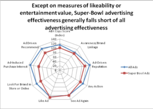 Super Bowl 2018 Ads Likeability Chart