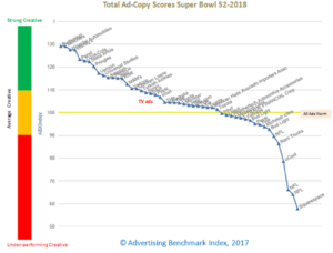 Super Bowl 2018 Ads Waterfall Chart