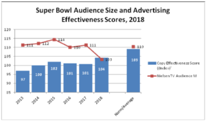 Super Bowl 2018 Audience Size