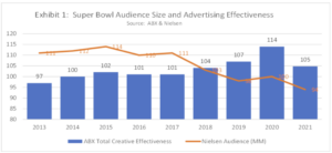 Super Bowl 2021 Audience Size