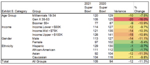 Super Bowl 2021 By Demographics