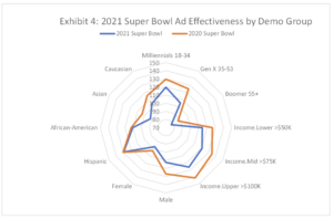 Super Bowl 2021 By Demographics