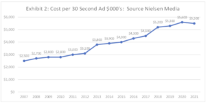 Super Bowl 2021 Cost per 30 Second Ad