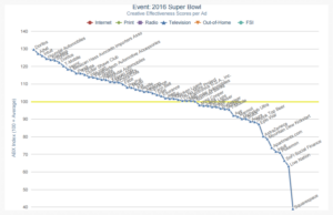 Super Bowl 2016 Waterfall Chart