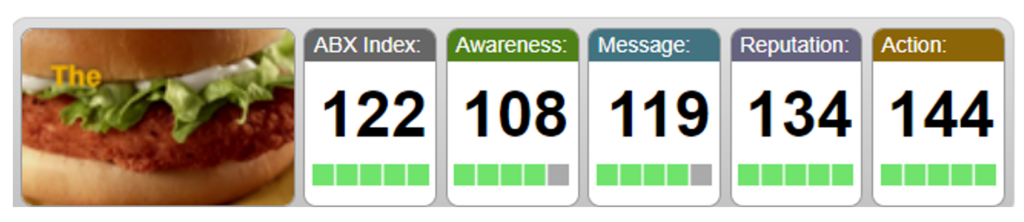 McDonald’s USA “Mix & Match Deal” scored an ABX Index of 122, the highest them that year.