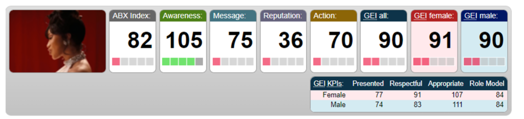 McDonald’s “Cardi B. Meal” spot for Australia bombed with an ABX Index of 82, Reputation of 36, Action at 70. The ABX Gender Equality Index also showed that Cardi B. was not presented well, or as a role model.