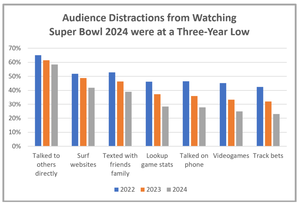 Audience Distractions from watching Super Bowl 2024
