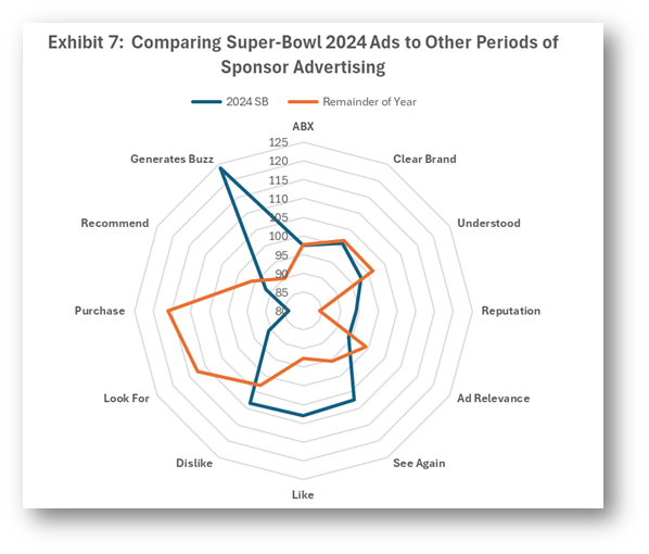 Comparing Super Bowl ads vs Other Sponsor Advertising