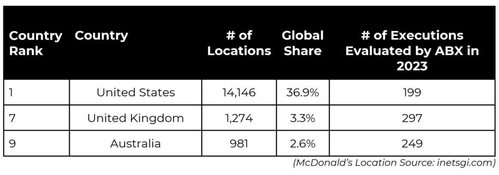 Number of McDonald's ads measured in UK, US and Australia in 2023.