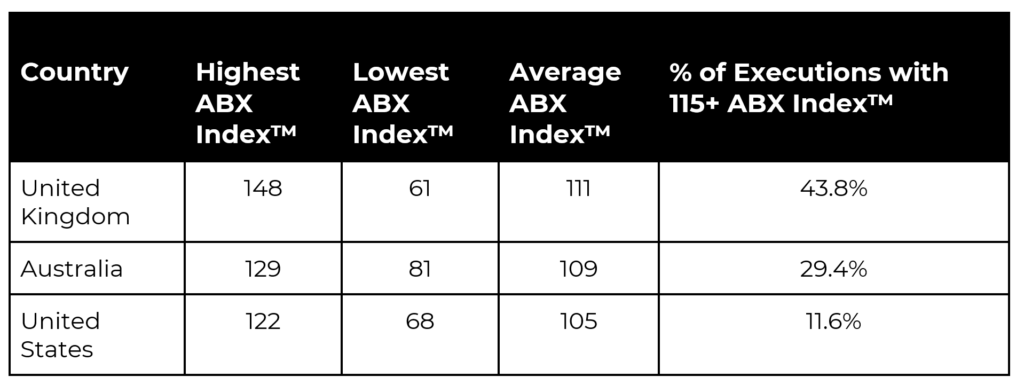 ABX Advertising Benchmark Index shows the highest and lowest ad effectiveness scores for the US, UK and Australia in 2023.