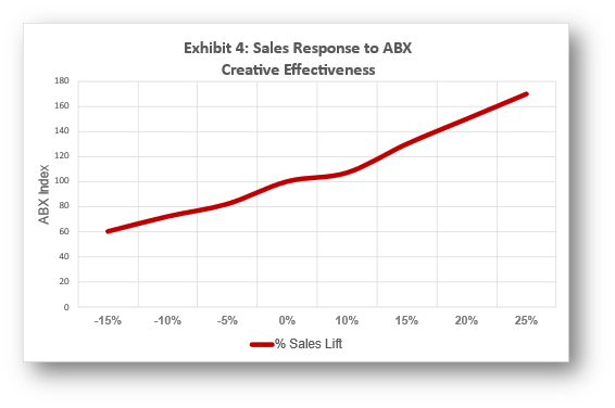 Sales Response To ABX Index