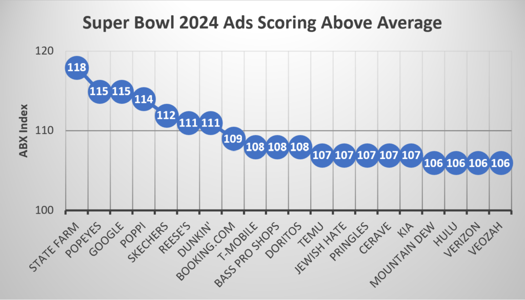 Super Bowl 2024 Ads Scoring Above Average