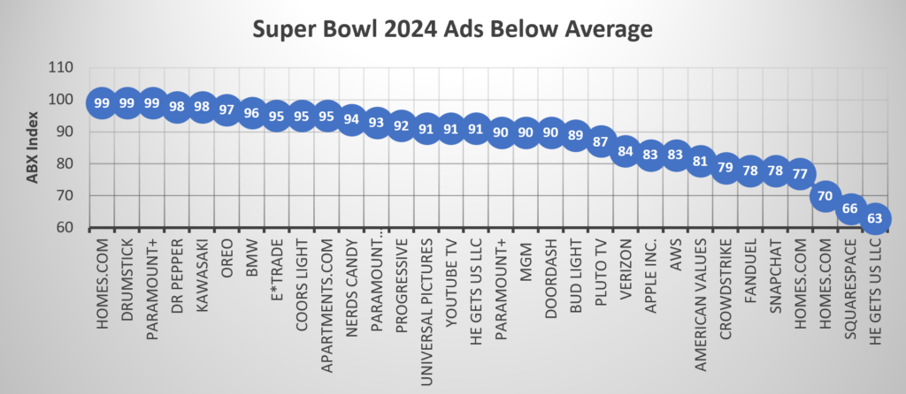 Super Bowl 2024 Ads Scoring Below Average