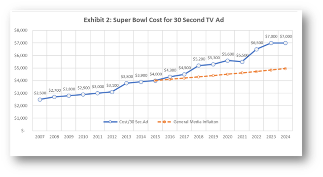 Super Bowl Advertising Cost