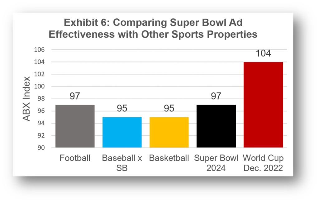 Super Bowl Advertising vs Other Sports Properties