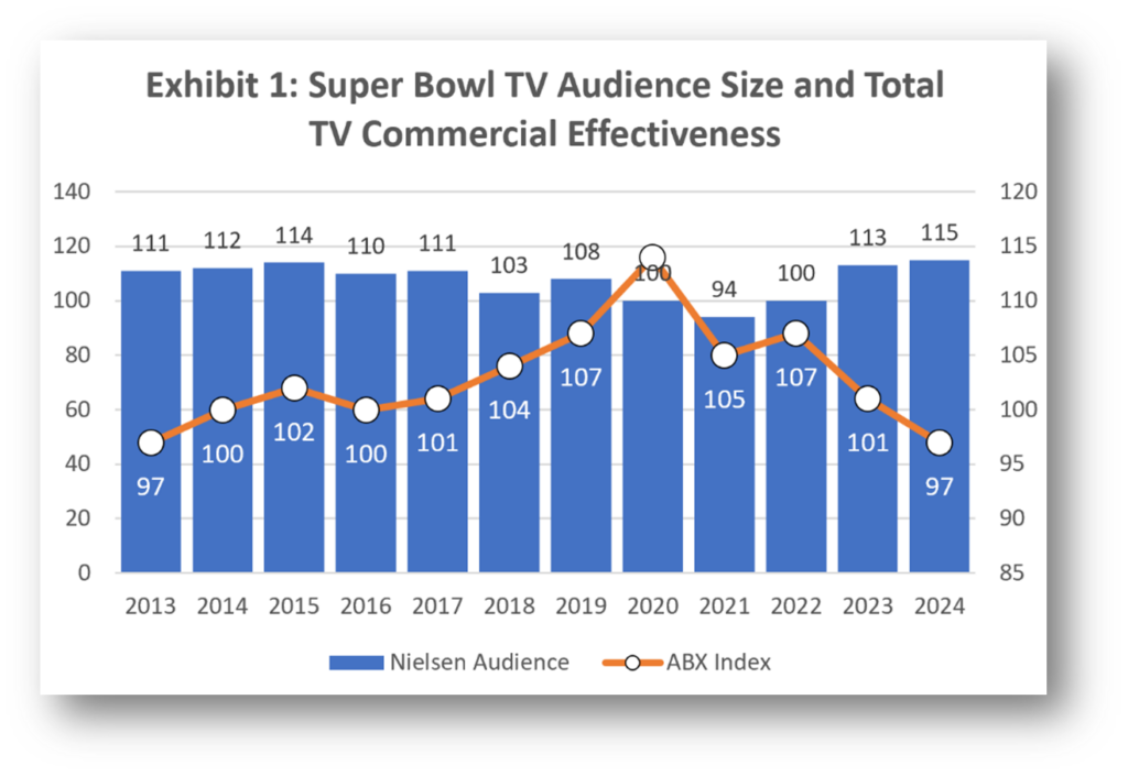 Super Bowl Audience Size and Total TV Commercial Effectiveness