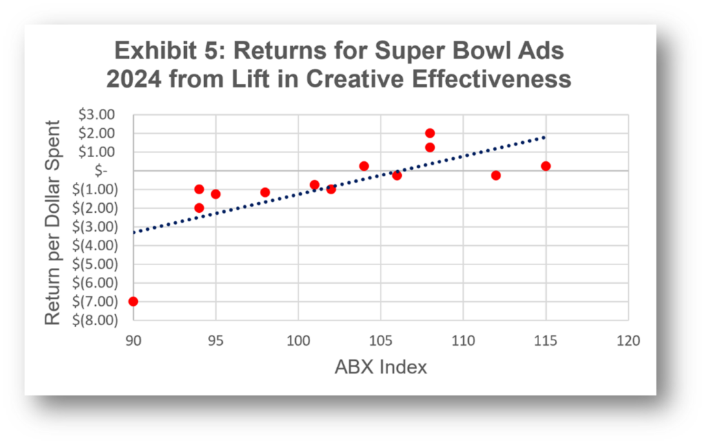 Super Bowl Returns for Advertisers