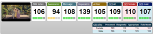 The ABX Index Scorecard shows the Flonase Bridgerton ad scored a slightly above average 106, with low Brand Awareness and only moderate Message and Action scores. However, Reputation scored a very high 139.