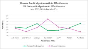 Comparing the Flonase Bridgerton ad to the Average Flonase ad effectiveness scores since May 2022 shows Bridgerton excelled in Reputation while the prior ads excelled in Purchase Intent.
