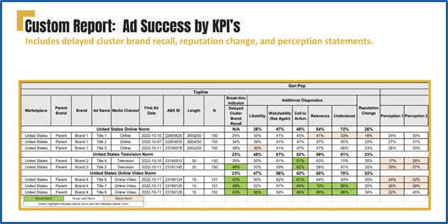 Ad Success by KPIs