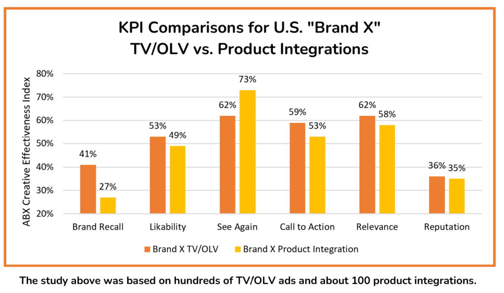 Product Integration vs TV
