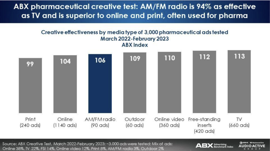 AM/FM Radio Works For Pharma
