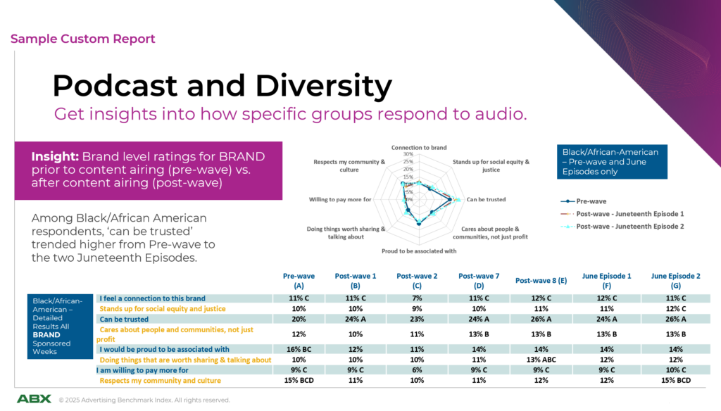 Podcast and Diversity Chart