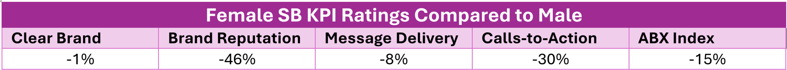 Female Super Bowl KPI Ratings